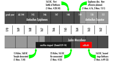 timeline - maccabee period