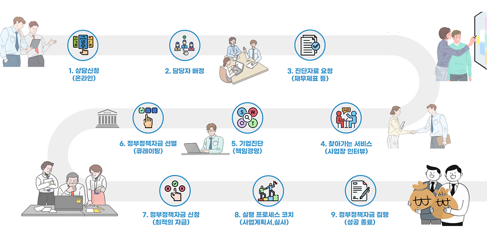시설 자금