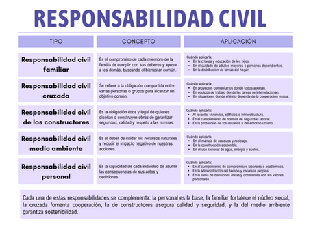 Tipos de Responsabilidad Civil: