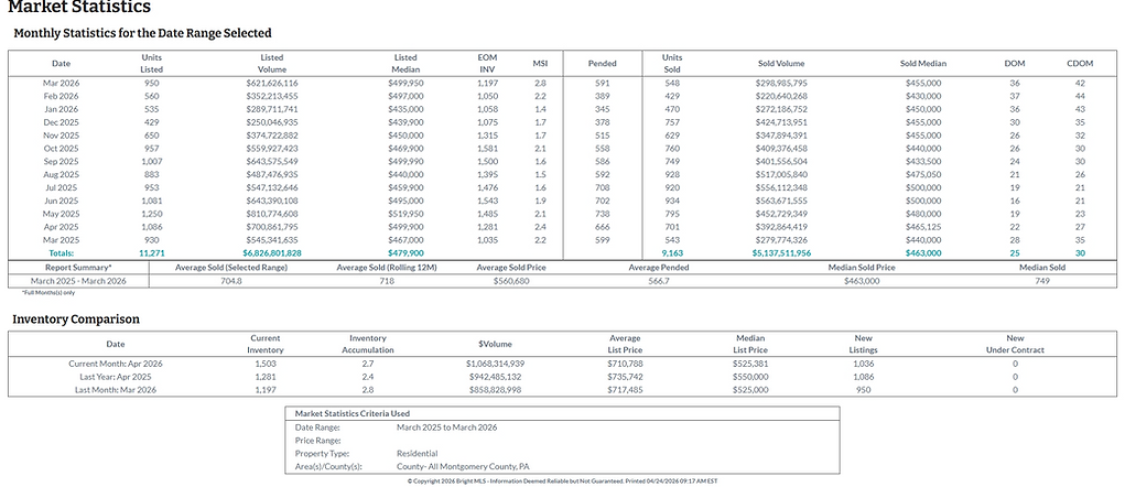 Market Statistics March 2025-2026 Montgomery County PA