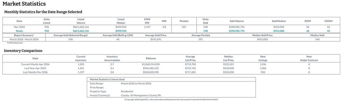 Market Statistics March 2026 Montgomery County PA
