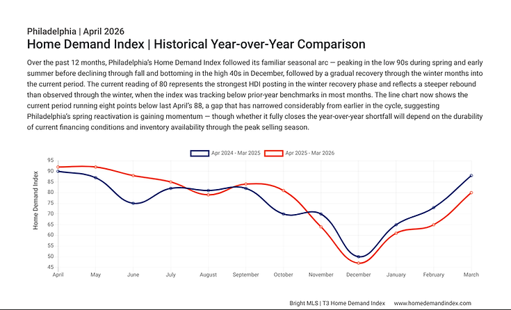 Historical Home Demand Index April 2026 Philadelphia