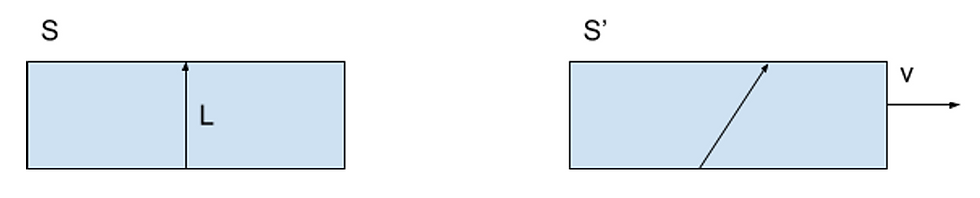 Figure 5. The tube of light as seen from two different reference frames S and S′.