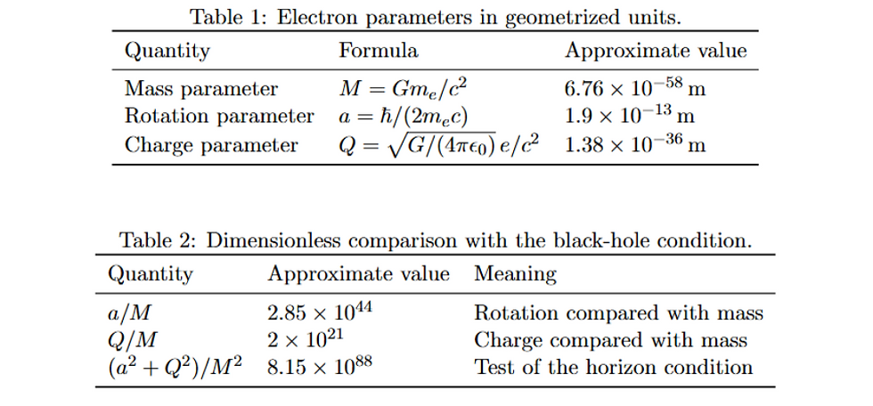 The Kerr-Newman Horizon Condition for the Electron