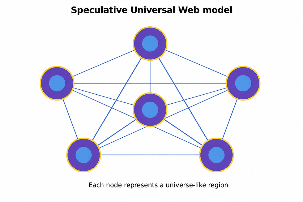 Exploratory hypotheses in gravitation, orbital dynamics, wormholes, buoyancy and cosmology
