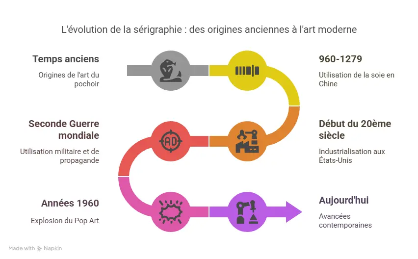 Évolution de la sérigraphie: chemin coloré montrant étapes de l'art au pochoir aux avancées modernes, avec icônes et texte explicatif.