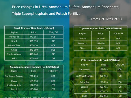 Changes in international fertilizer prices from October 6 to October 13.