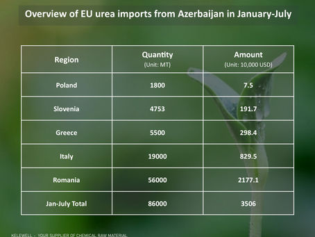 EU Imports of Urea from Azerbaijan Show Steady Growth from January to July.