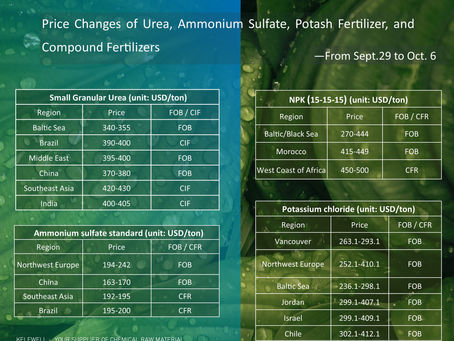 Changes in international fertilizer prices from September 29 to October 6