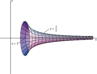 Determining a Class of Functions with the Same Properties as Gabriel's Horn