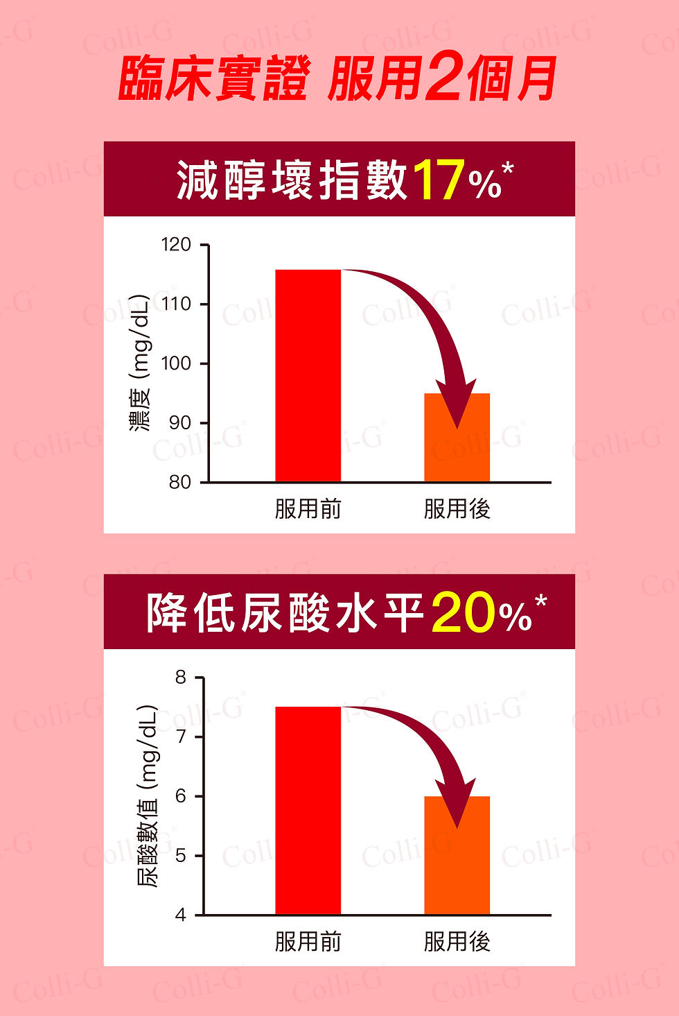 服用2個月醇酸清臨床實證