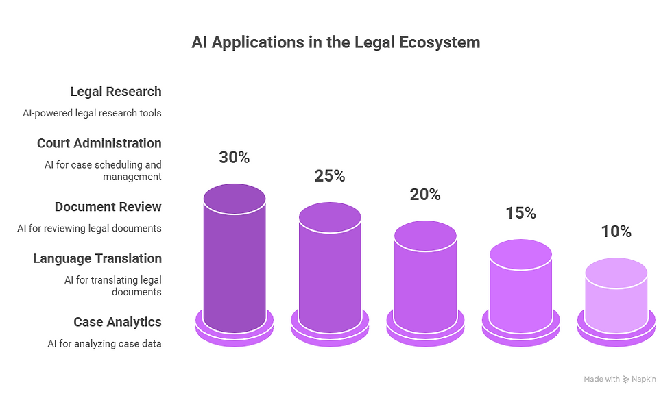 AI Applications in the Legal Ecosystem