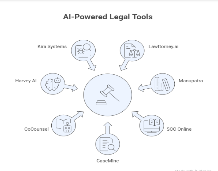 AI -powered Legal Tools- Kira Systems, Lawttorney.ai, Harrvey AI, 
