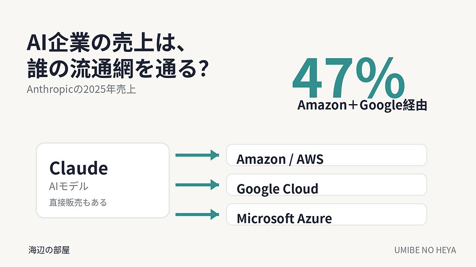 Anthropicの2025年売上の47%がAmazonとGoogleのクラウド販売経路を通った構造を、Claudeと3つの企業クラウド流通網で示す図