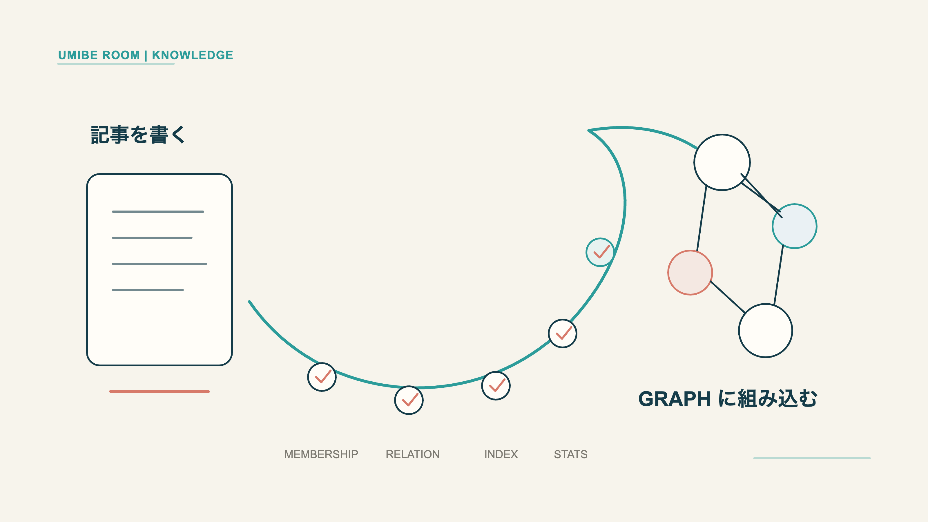 左の1枚の記事が、Membership・Relation・Index・Statsのチェックポイントを通り、右側で複数ノードにつながるKnowledge Graphへ組み込まれて初めて完成する流れを示した16:9編集図解