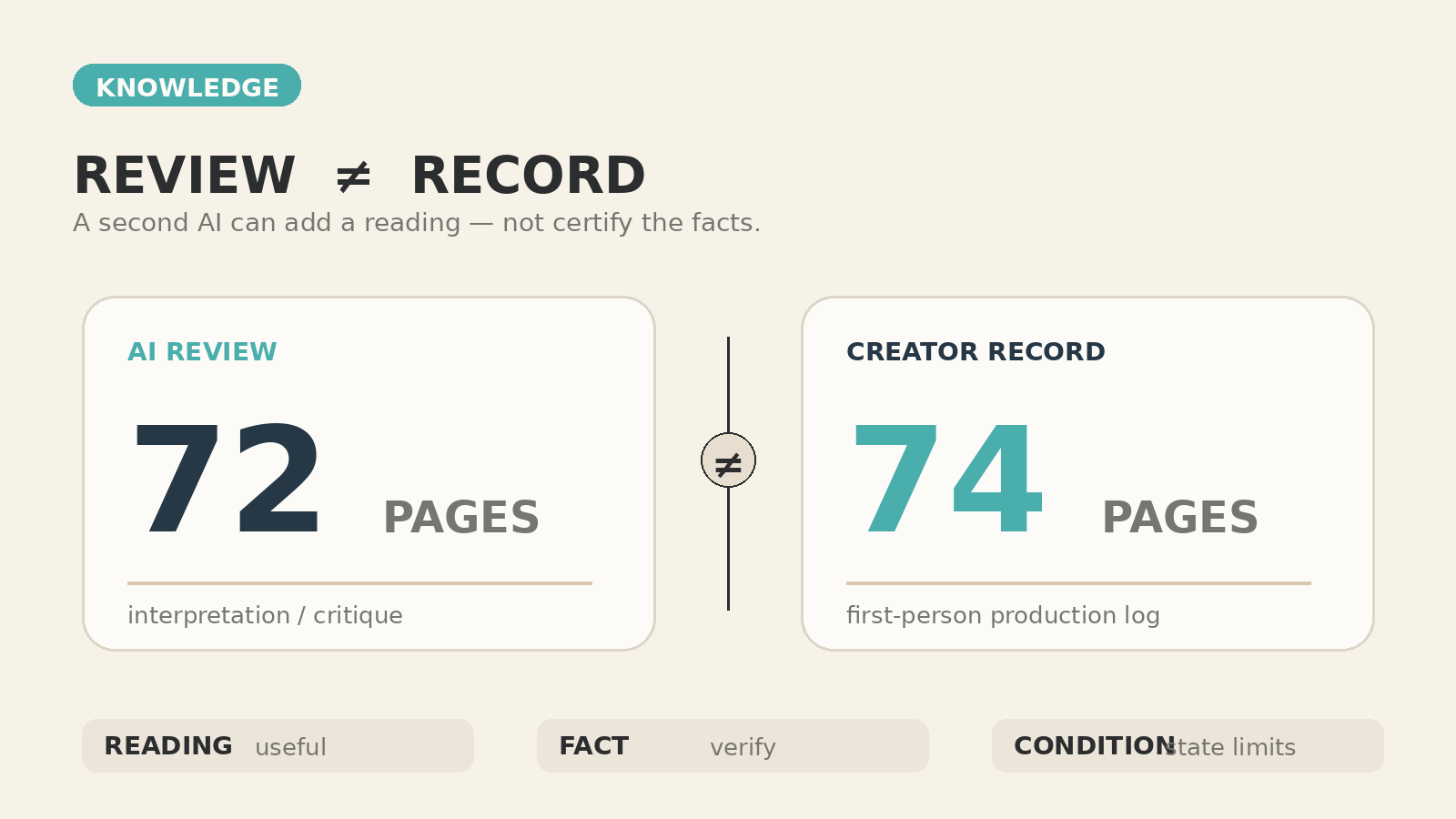 左右にAI REVIEW「72 PAGES」とCREATOR RECORD「74 PAGES」を並べ、中央に≠記号を置いて、別AIの評価と一次記録を分ける考え方を示した16:9編集図解