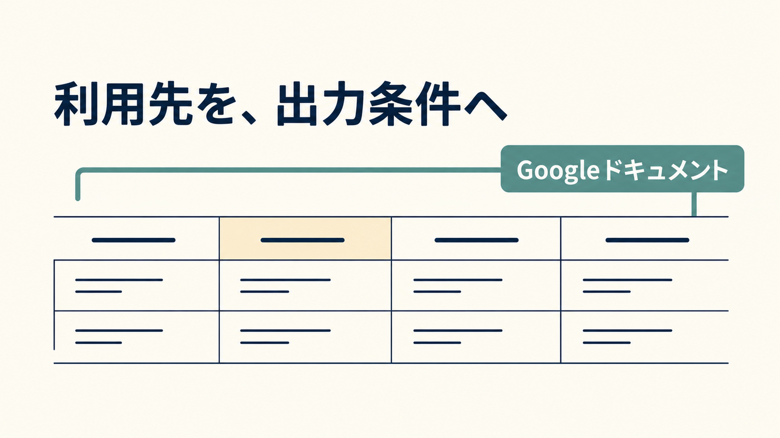 四列の表の上にティールの括弧と「Googleドキュメント」の指定が加わり、「利用先を、出力条件へ」と示した図。一部の外枠は開いている。