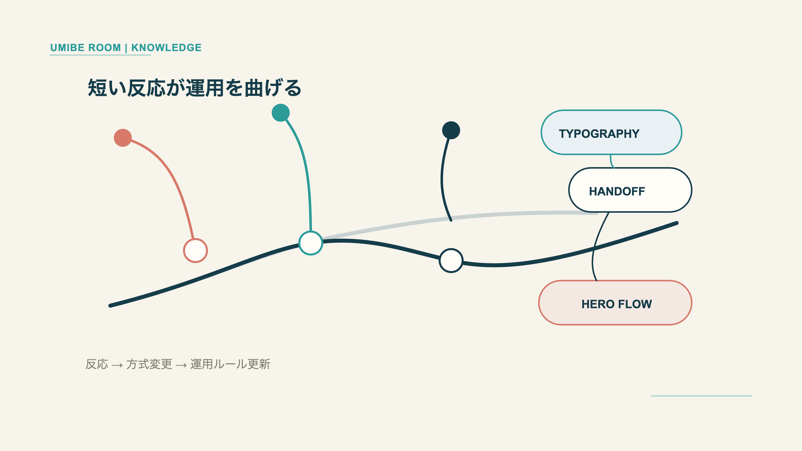 左上から入る短いフィードバックのパルスが、中央の作業フローを三度曲げ、右側のTypography・Handoff・Hero Flowという運用ルール変更へつながる16:9編集図解