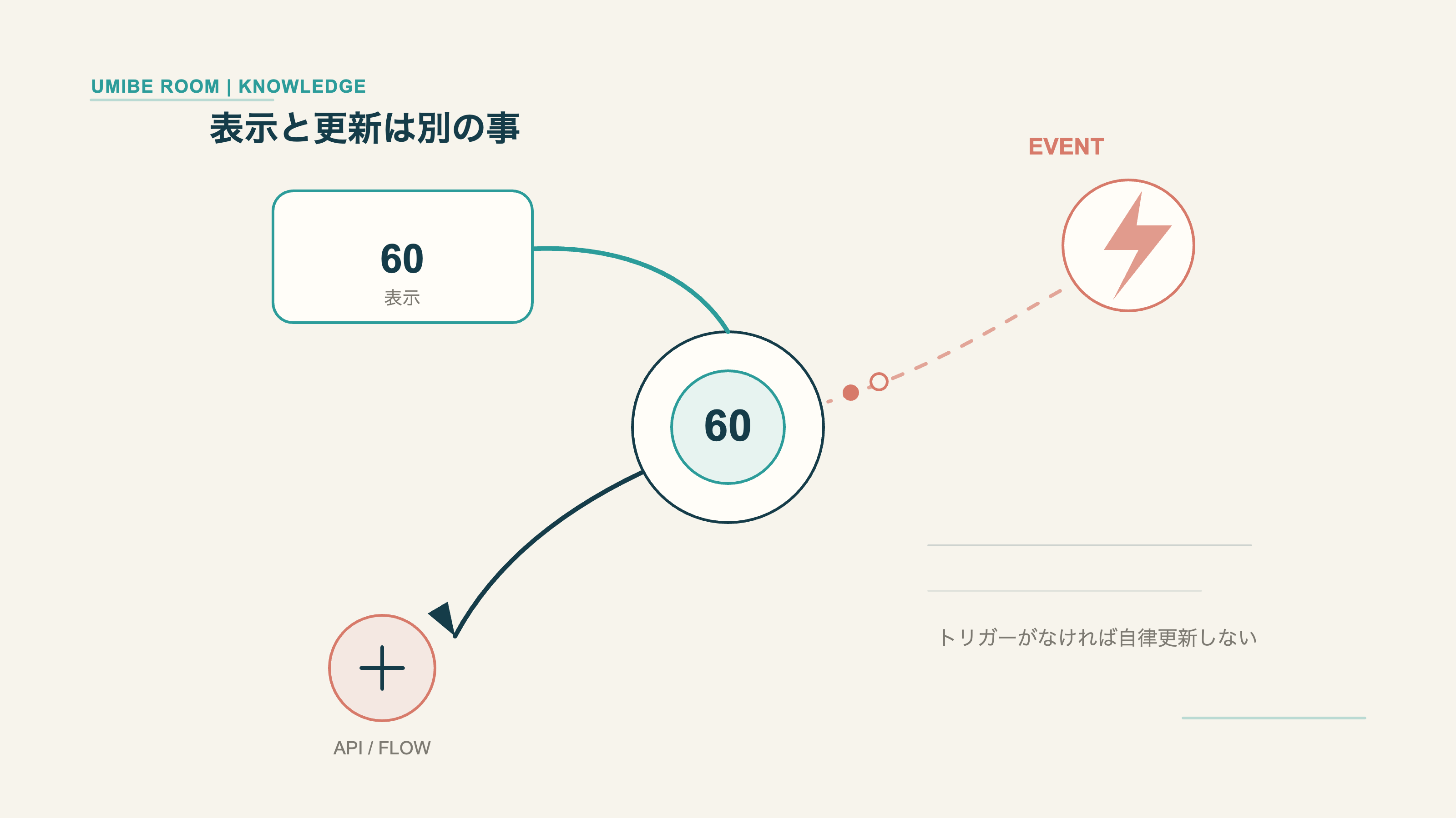中央のKnowledgeStatsレコード「60」から左上の画面表示へ値が流れ、左下からAPI更新が入る一方、右上のイベントトリガーは点線で未接続になっている16:9編集図解