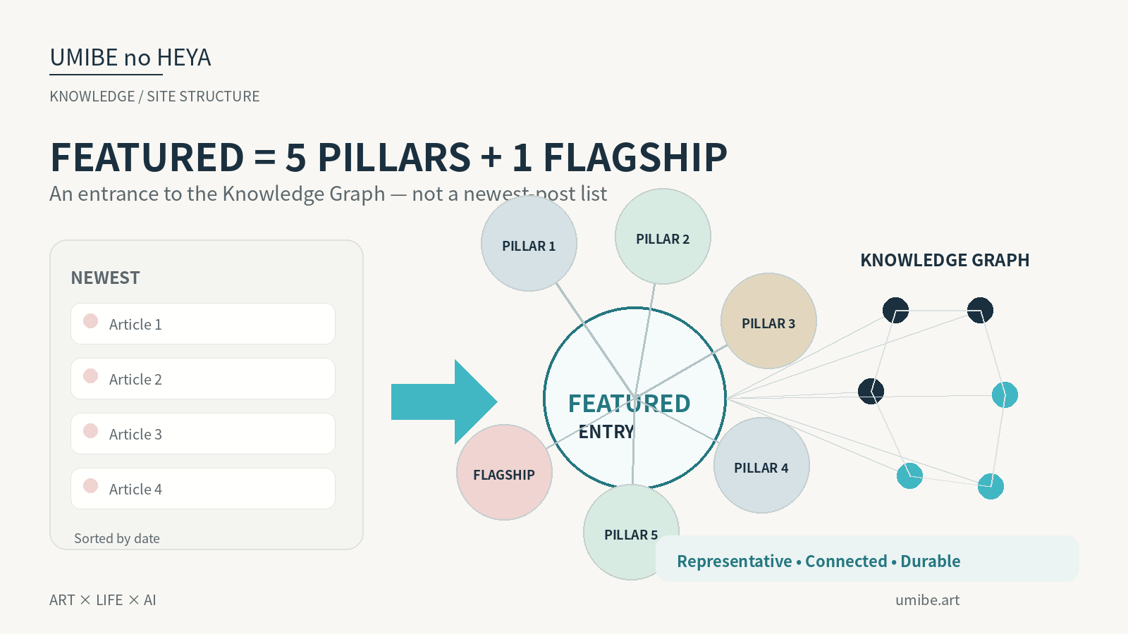 5つのPillar代表と1つのFlagshipをFeaturedとして選び、新着順ではなくKnowledge Graphへの入口として構成する