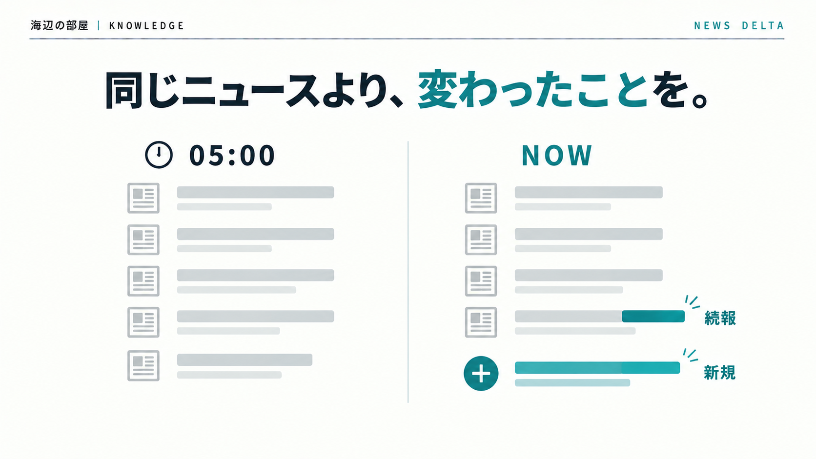 朝5時のニュース一覧を基準に、日中は変化した項目と新しい項目だけを強調する差分ニュースの模式図