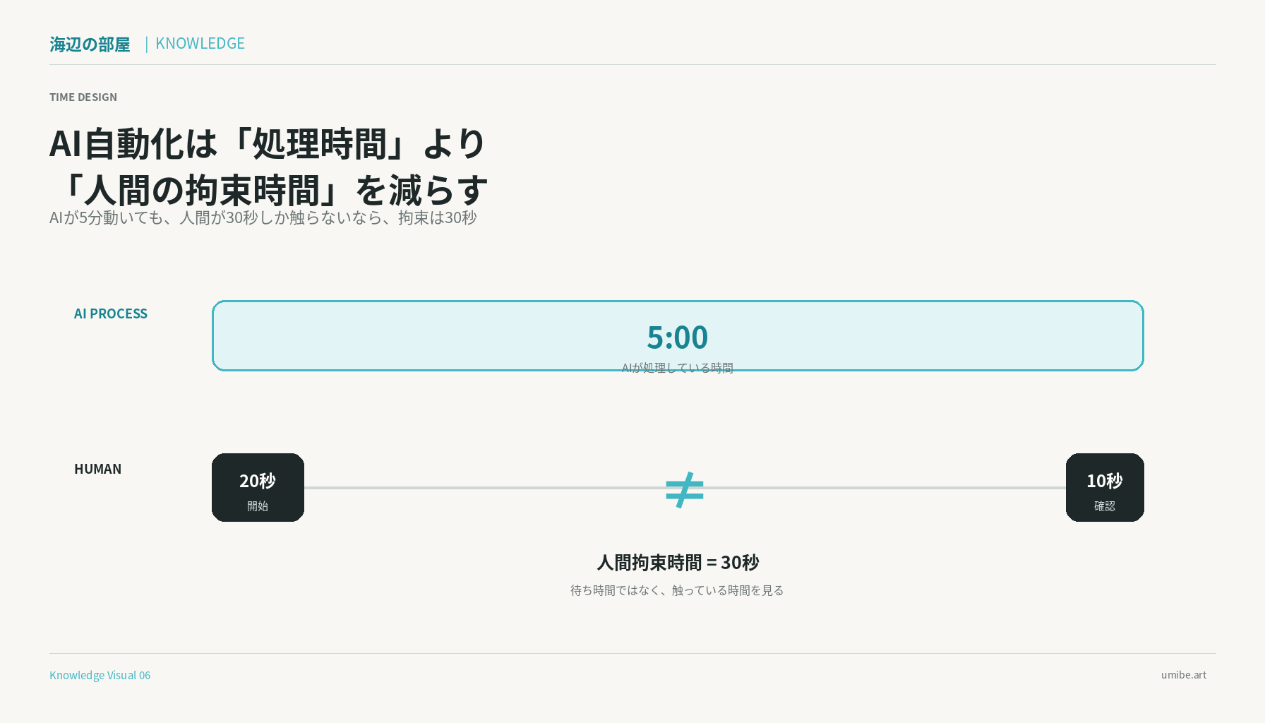 AIの処理工程と人間が関与する区間を分け、人間の拘束時間だけを減らす考え方を示すタイムライン図解。