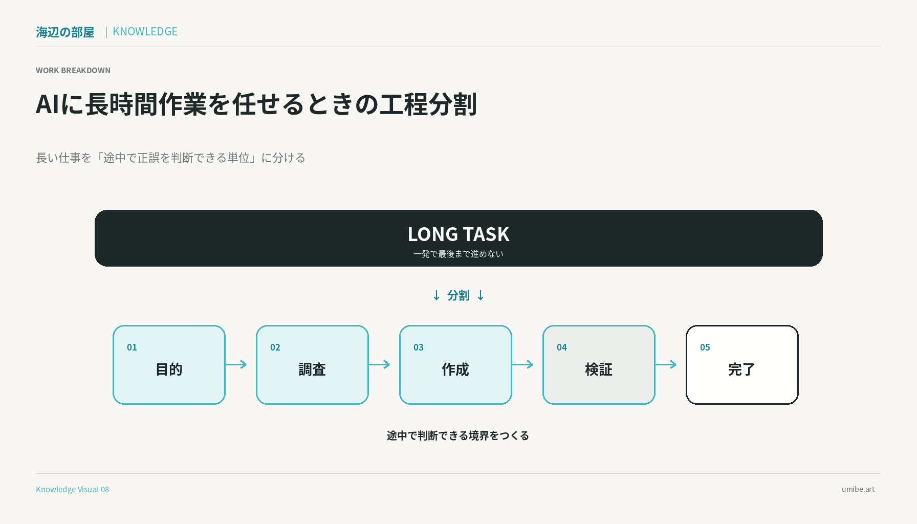 長時間作業を複数のチェック付き工程へ分け、各段階の完了を確認しながら次へ進む流れを示す図解。