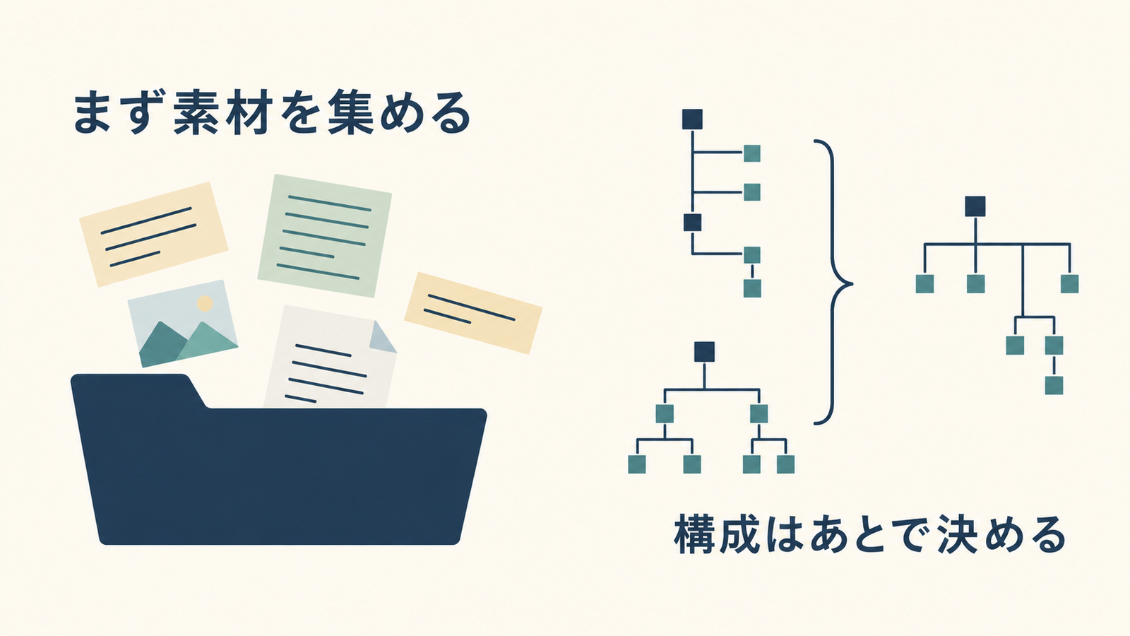 左の開いたフォルダーへ文書・メモ・画像の断片を集め、右に異なる枝分かれの構成案を示す図。「まず素材を集める」「構成はあとで決める」と記されている。