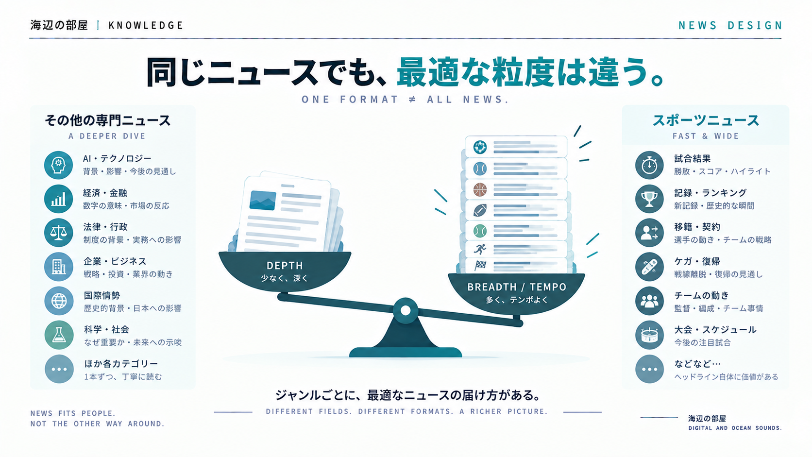 その他の専門ニュースは少数を深く、スポーツニュースは多数をテンポよく読むという、ジャンルごとの最適なニュース粒度を天秤で比較した図解