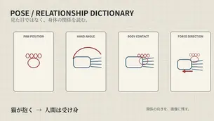 猫の前足・人間の手・身体接触・力の向きを分解し、実写真をポーズと関係性の辞書として読む構造を示した図