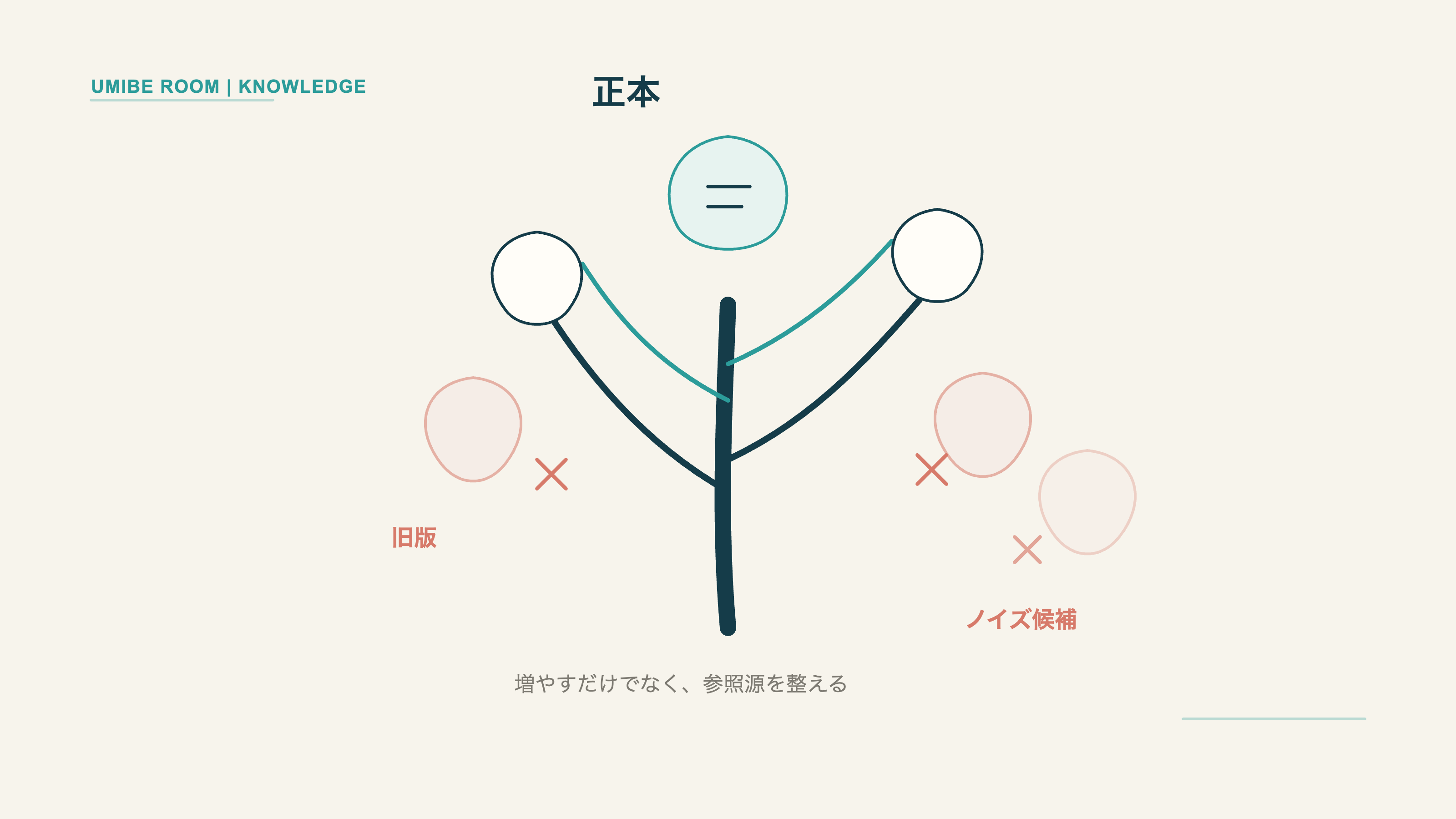 一本の太い幹を正本として、その周囲に補助資料の枝が伸び、古いSourceやノイズ候補の枝葉には削除候補を示す印が付いた16:9編集図解