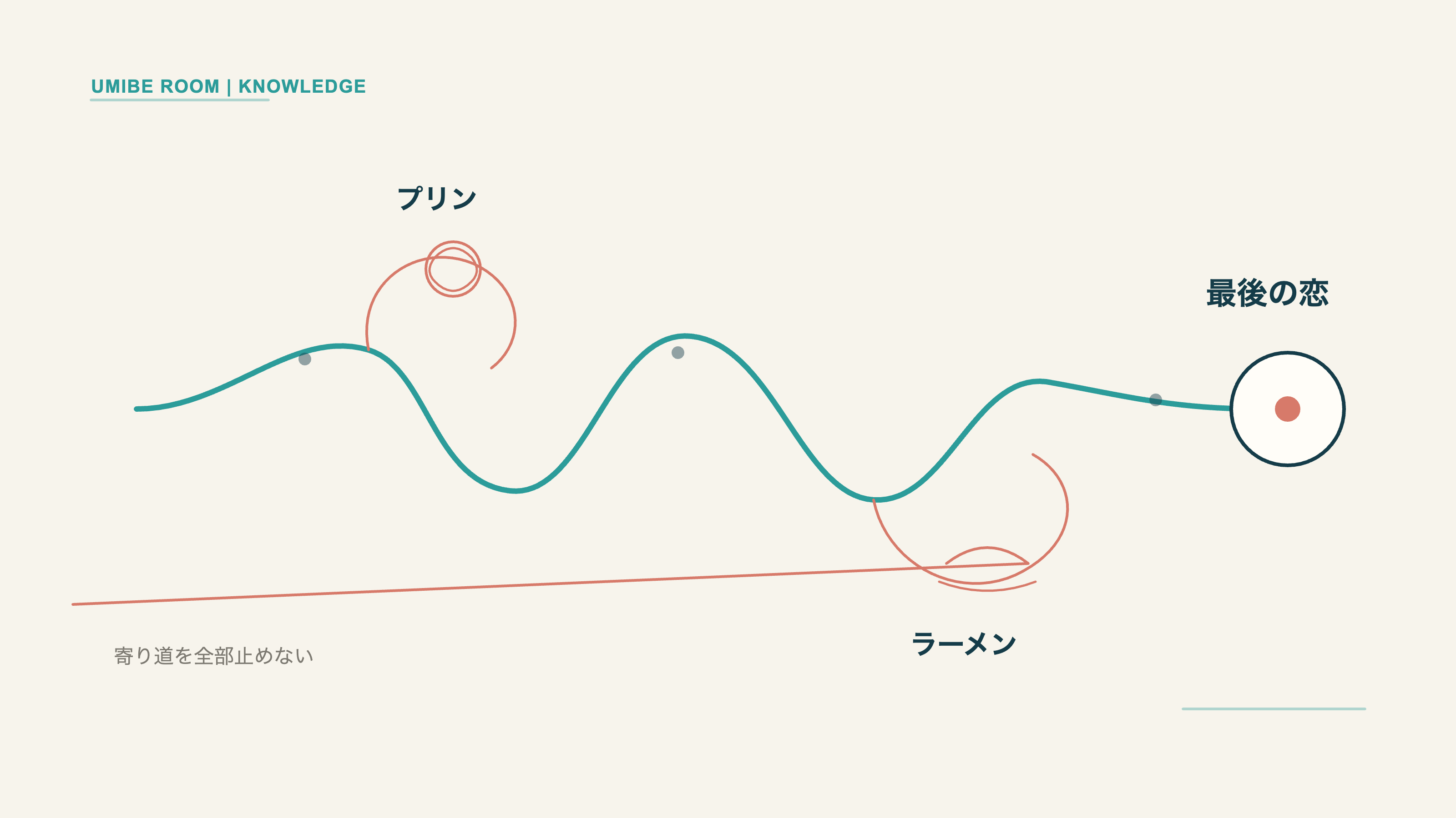 一本の探索線がプリンとラーメンの小さな脇道へ蛇行したあと、「最後の恋」という核へ収束する16:9の編集図解