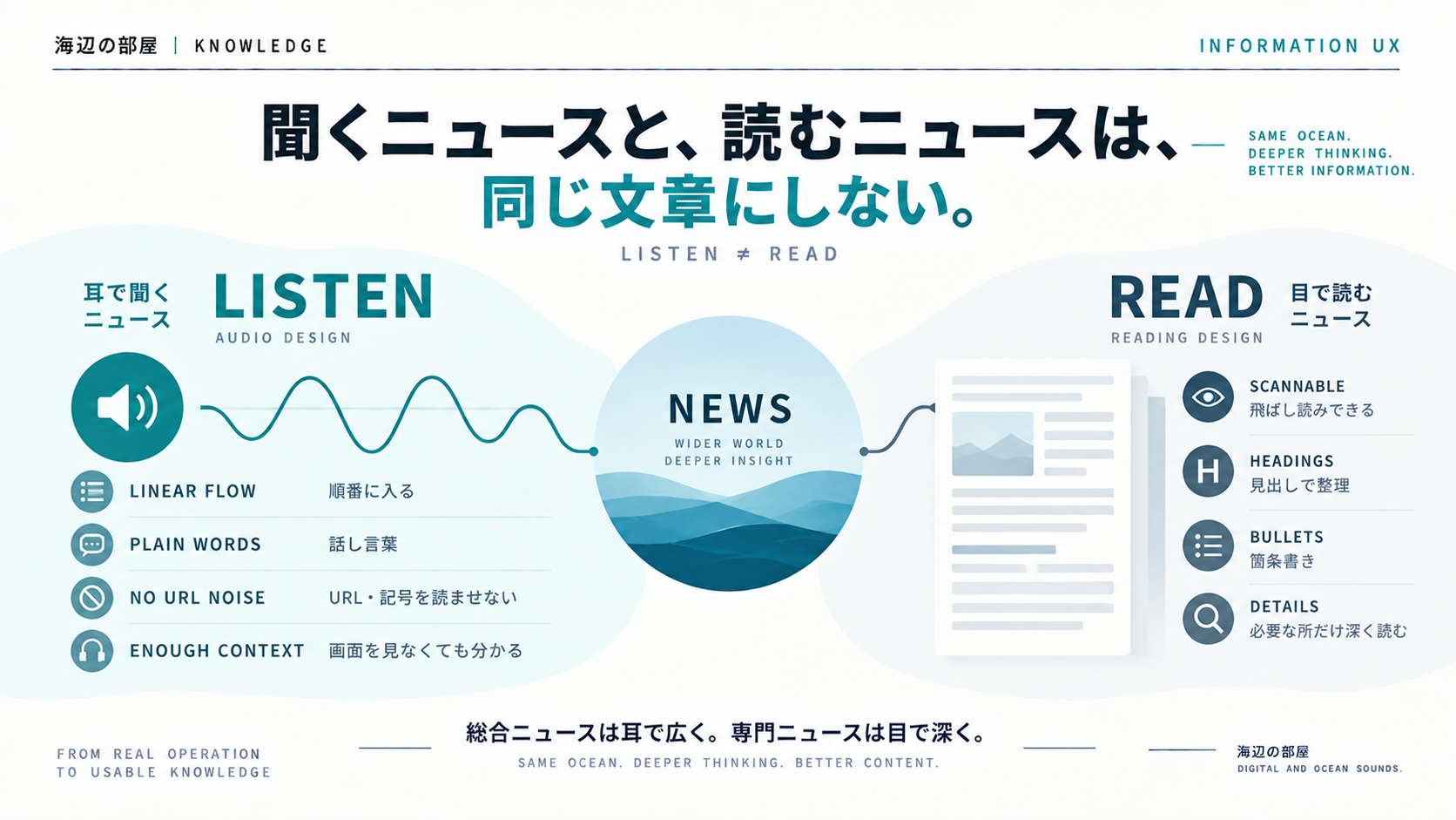 LISTEN側は順番・話し言葉・URLノイズなし・十分な背景、READ側は見出し・箇条書き・詳細確認として、聞くニュースと読むニュースの設計差を示す図解