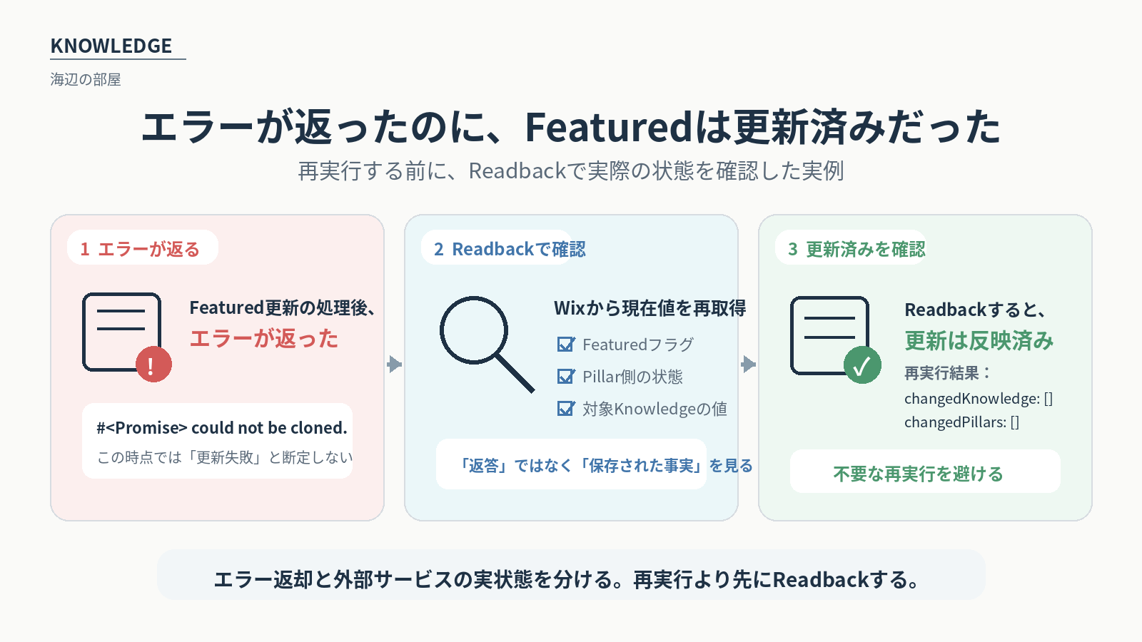 Featured更新操作でエラーが返った後、ReadbackでWixの実データを確認すると更新済みだったため、再実行前に現在状態を読む必要を示した16:9フラット図解