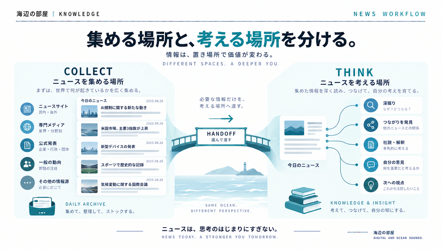 左のCOLLECTでニュースを収集し、中央のHANDOFFを通して右のTHINKで深掘り・つながり・社説・意見へ展開する、収集場所と考える場所を分けるニュースワークフロー図解