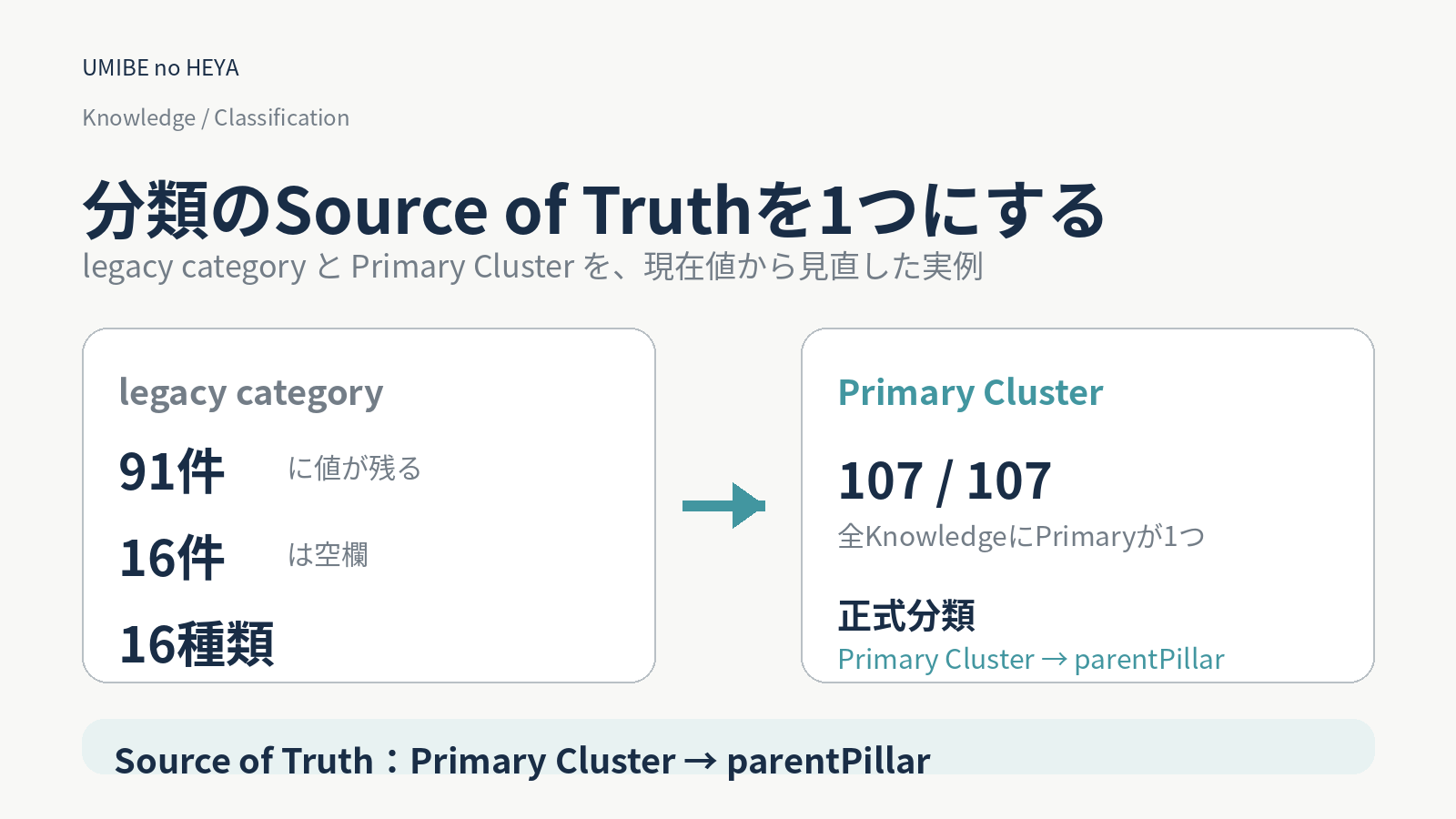 2026年9月28日の107 Knowledge監査時点で、legacy categoryは91件に値、16件空欄、16種類あり、Primary Clusterは107件すべてに存在していたことと、正式分類をPrimary Cluster→parentPillarへ一本化した運用を示す16:9図解