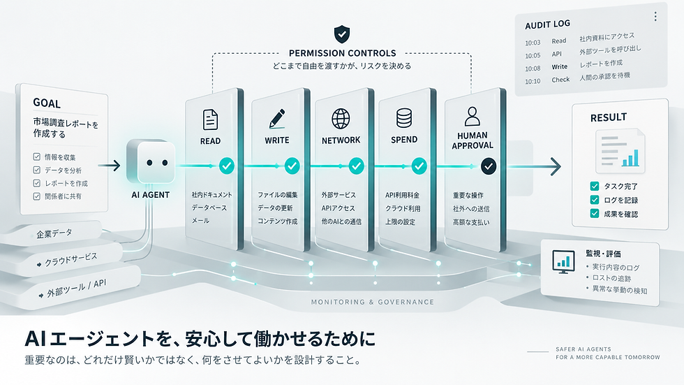 AIエージェントの権限を読み取り・書き込み・ネットワーク・支出・人間承認のゲートで制御し、監査ログを残す安全設計の図