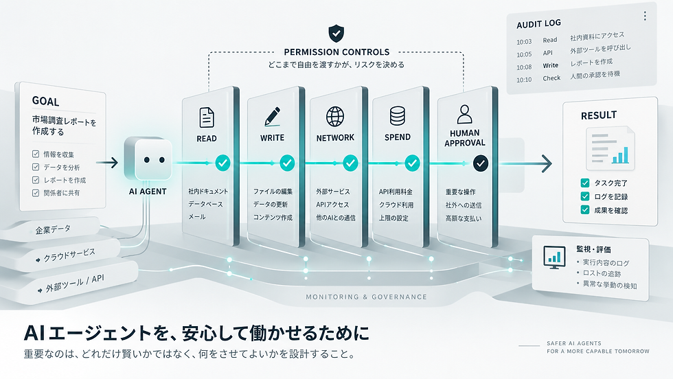 AIエージェントの権限を読み取り・書き込み・ネットワーク・支出・人間承認のゲートで制御し、監査ログを残す安全設計の図