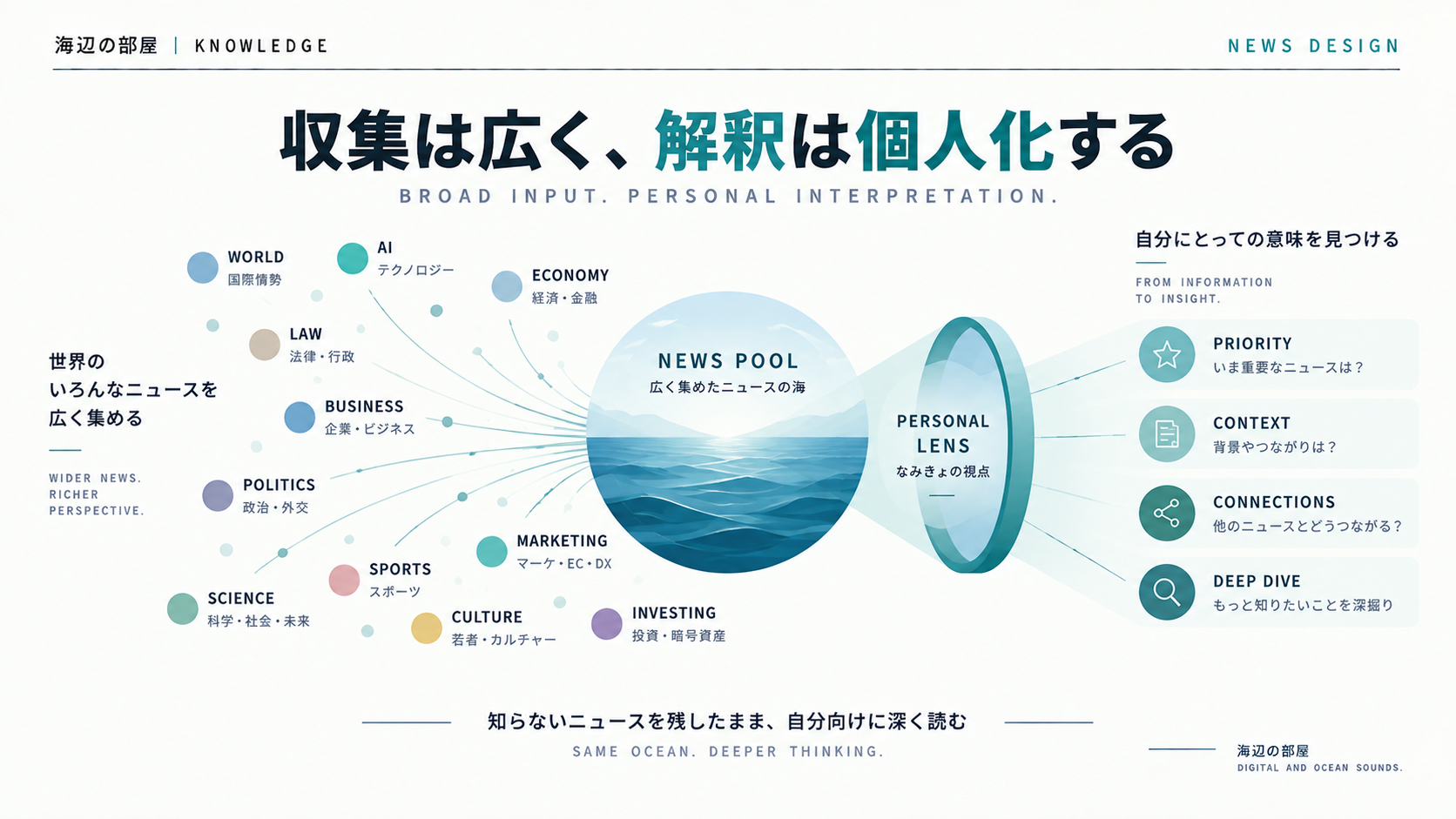 世界の多様なニュースをNEWS POOLへ広く集め、PERSONAL LENSを通して優先度・背景・つながり・深掘りを個人化する二段構造の図解