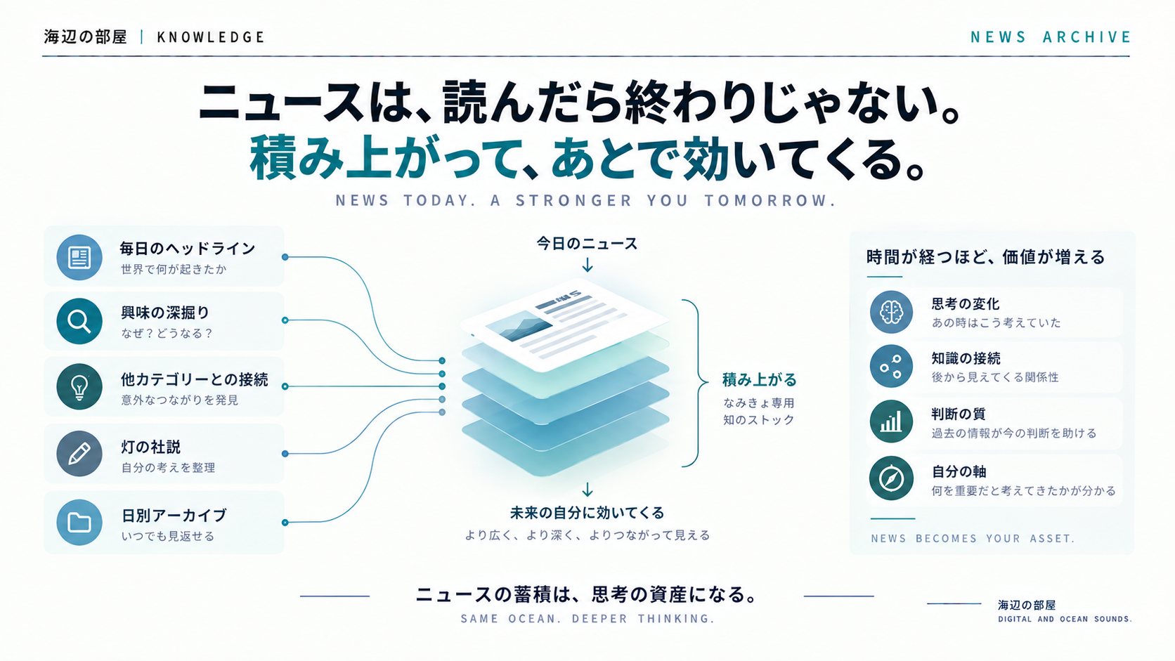 毎日のヘッドライン・深掘り・他カテゴリーとの接続・社説・日別アーカイブが積み重なり、思考の変化・知識の接続・判断の質・自分の軸へ変わる構造を示した図解
