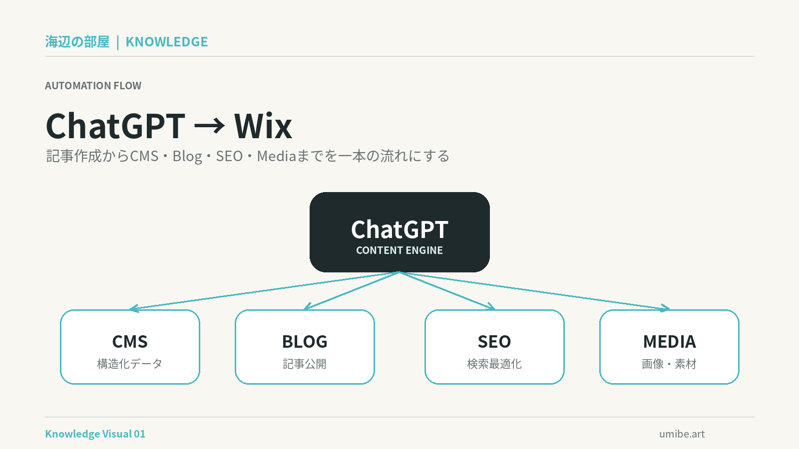 chatgpt-wix-site-automation