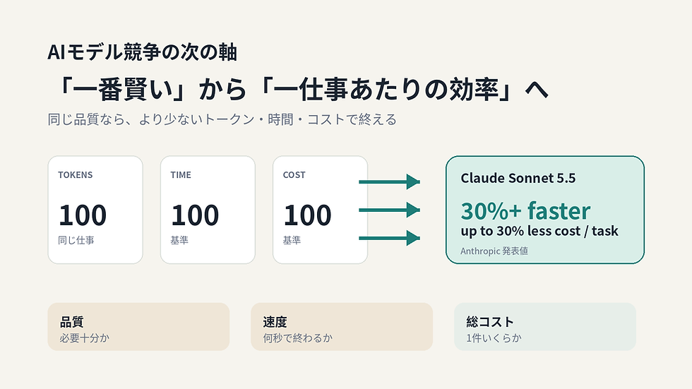 生成AIの評価軸を品質・速度・1タスク当たりコストで比較し、Claude Sonnet 5.5の30%超高速化と最大30%低コストを示す図