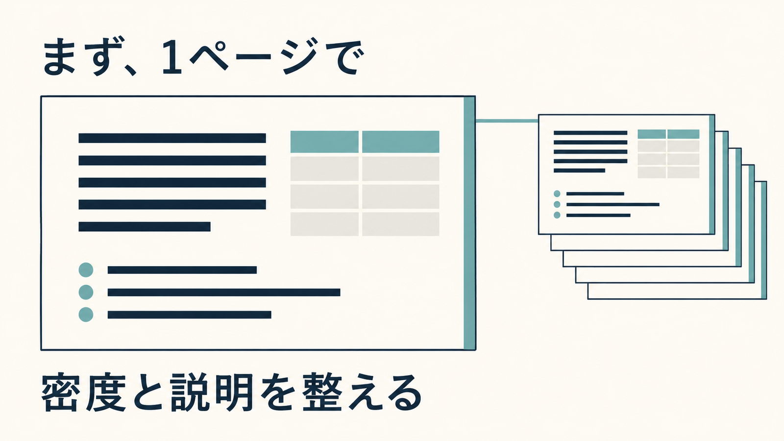 文章線・表・箇条書きを配置した大きな1ページと、同じ構成を持つ小さなページの束を線でつないだ図。「まず、1ページで」「密度と説明を整える」と記されている。