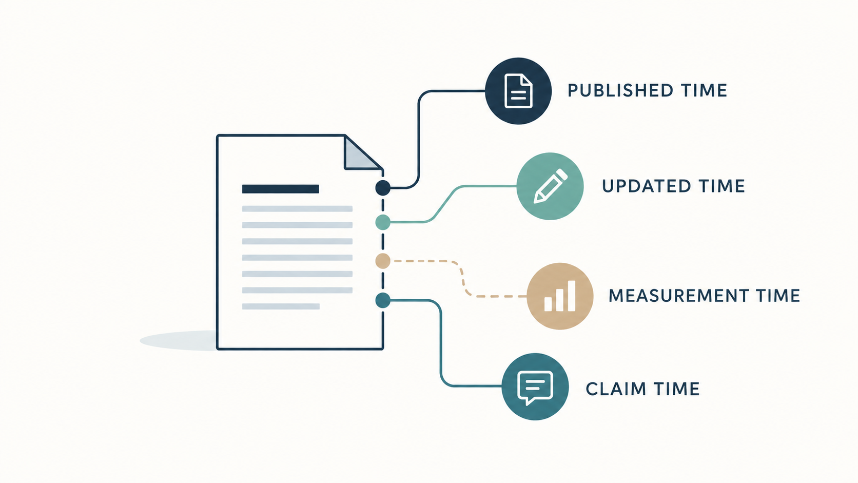 1つの文書からPUBLISHED TIME、UPDATED TIME、MEASUREMENT TIME、CLAIM TIMEの4本の線が分岐し、公開・更新・測定・主張の時点を別々に管理する考え方を示す16:9フラット図解
