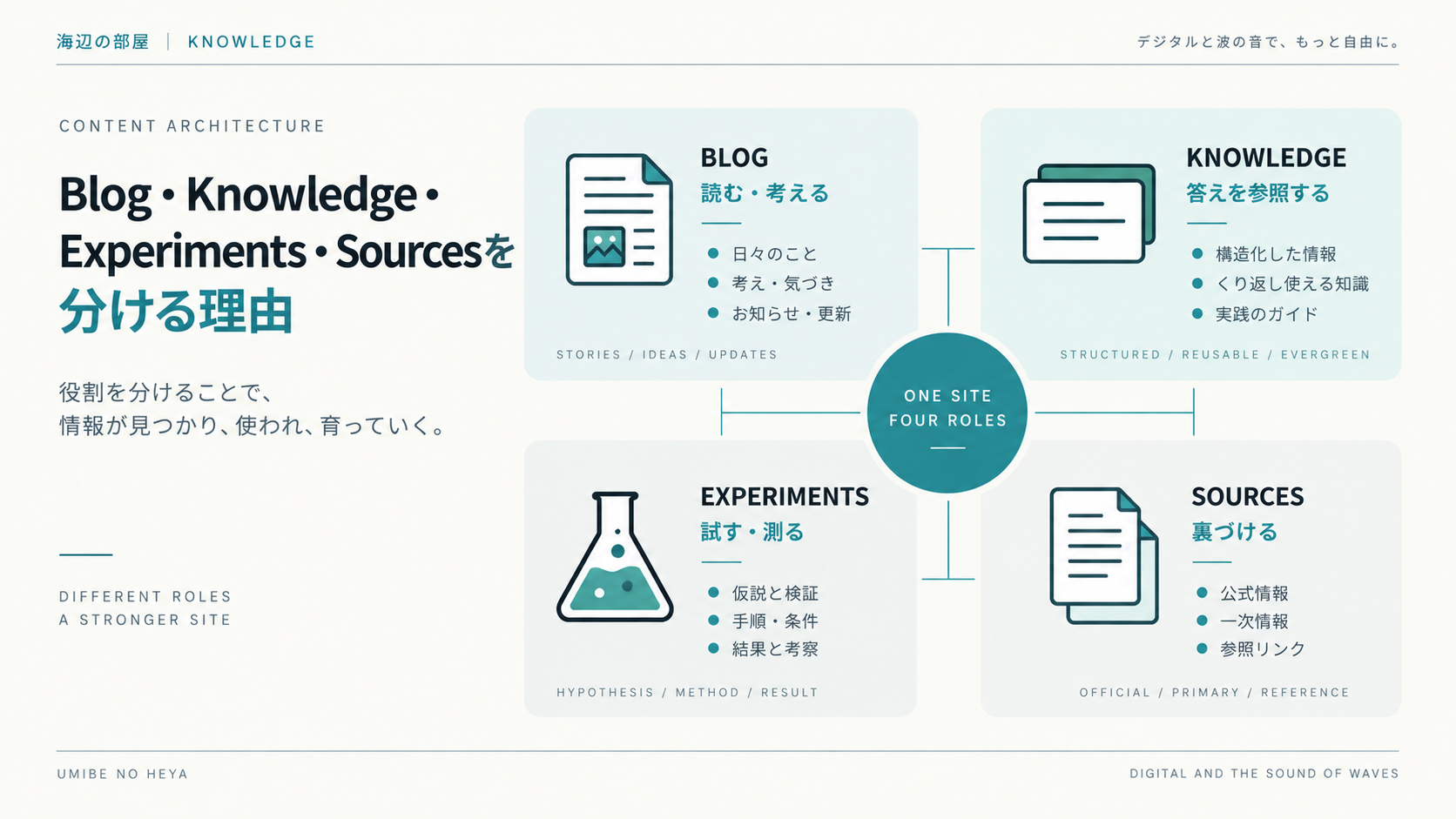 Blog・Knowledge・Experiments・Sourcesを別々の領域に分け、役割と情報の流れを整理したサイト構造図。