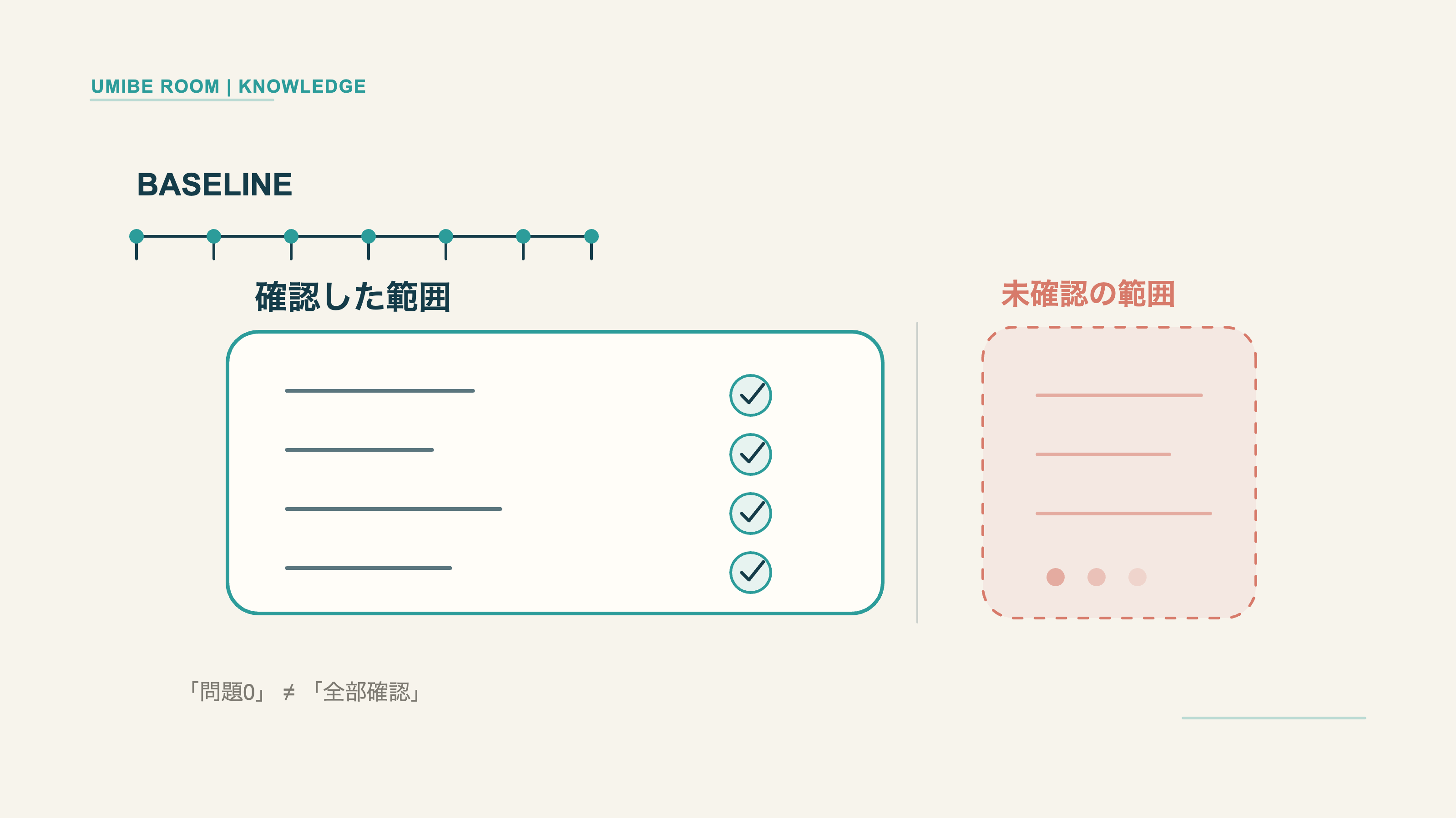 左上にBaselineの目盛り、中央にチェック済み項目だけを囲う監査範囲、右側にHTTP確認など未確認項目を点線枠で分け、「問題0」と「全部確認」を区別した16:9編集図解