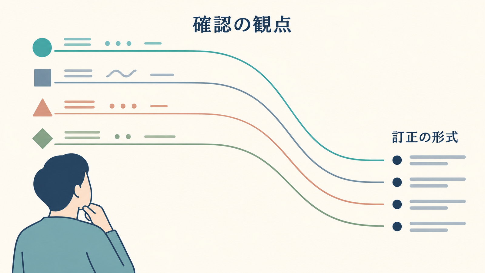 四つの異なる色と形で示した確認観点が、曲線に沿って右側の箇条書き形式へ整理される図。左下に考える人物、「確認の観点」「訂正の形式」の文字がある。