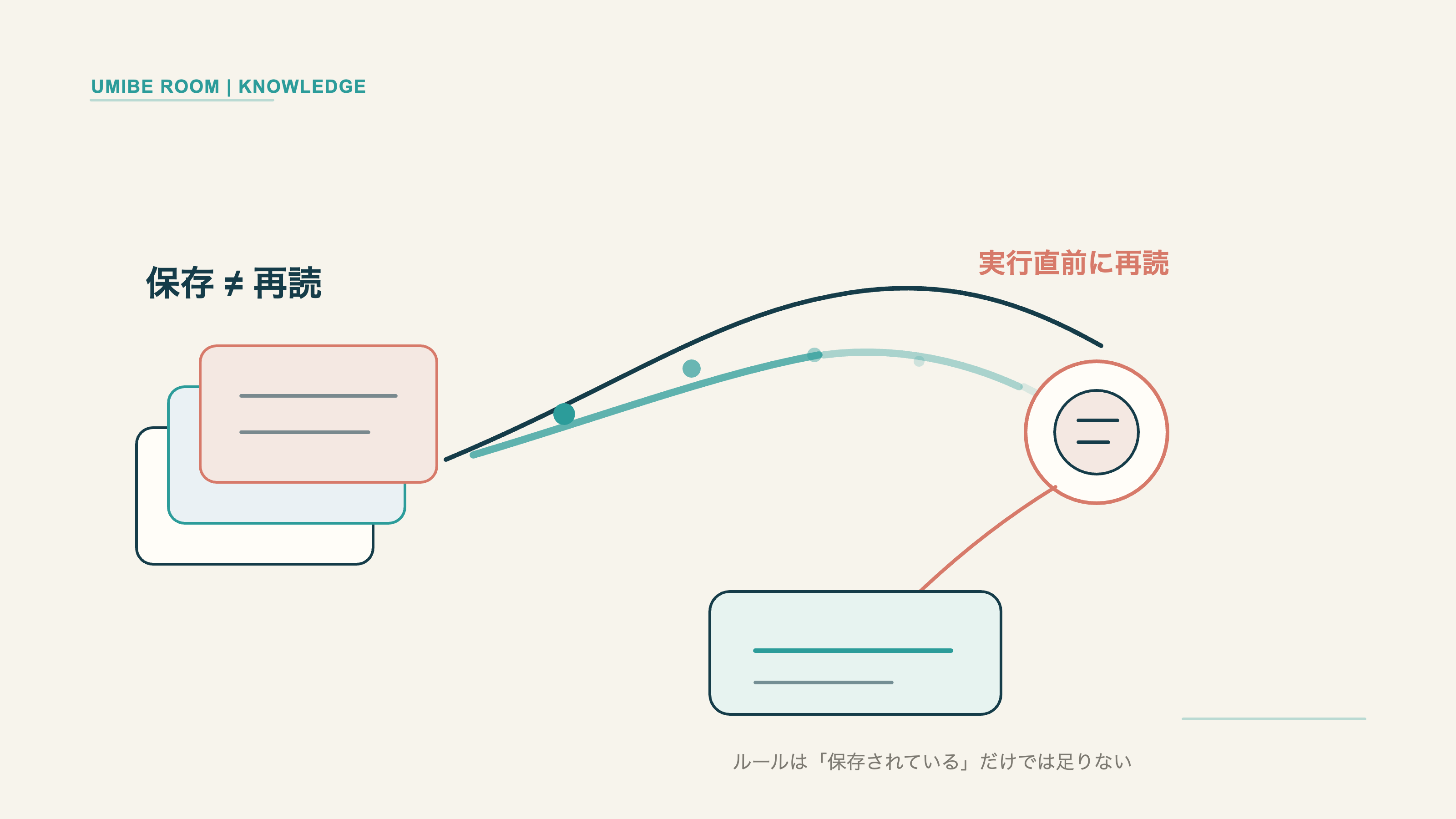 左下のProject Source資料から長い作業フローへルール情報が流れ、途中で薄くなった後、実行直前の再読ポイントで再び強く読み込まれ、最後のHero出力へ反映される流れを示した16:9編集図解