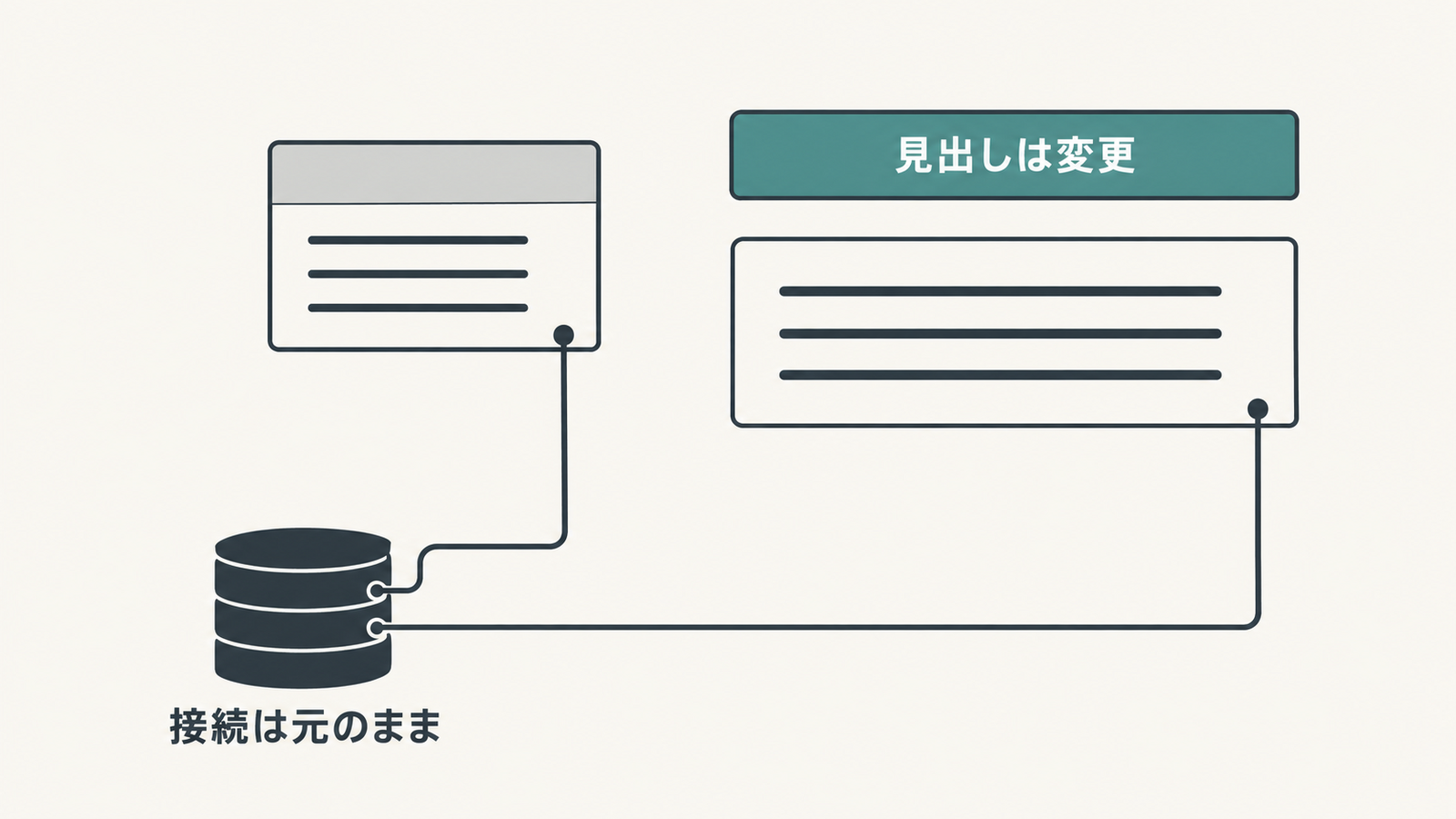 左のカードと、ティール色の見出しが分離した右の一覧枠から、2本の線が左下の同じデータベース記号につながる図