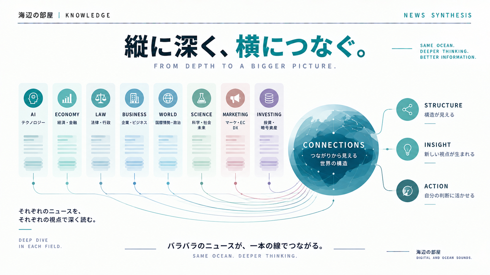 AI・経済・法律・企業・国際・科学・マーケティング・投資の専門ニュースを縦に深く読み、中央のCONNECTIONSで横断統合してSTRUCTURE・INSIGHT・ACTIONへつなぐ図解